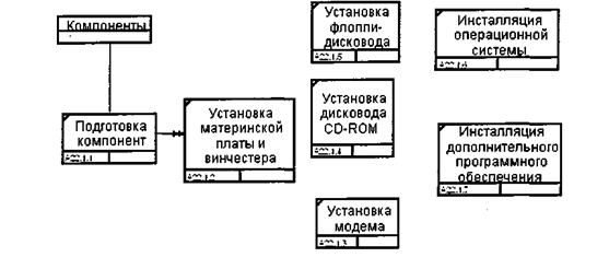 Лабораторная работа №6. Создание IDEF3-диаграммы - student2.ru