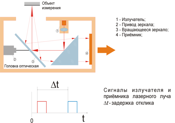 лазерное сканирование железнодорожной линии - student2.ru