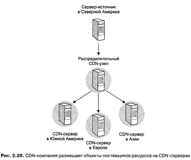 LDAP: архитектура, реализации и тенденции - student2.ru