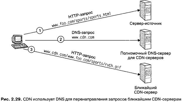 LDAP: архитектура, реализации и тенденции - student2.ru