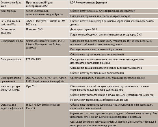 LDAP: архитектура, реализации и тенденции - student2.ru