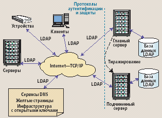 LDAP: архитектура, реализации и тенденции - student2.ru