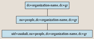 LDAP: архитектура, реализации и тенденции - student2.ru