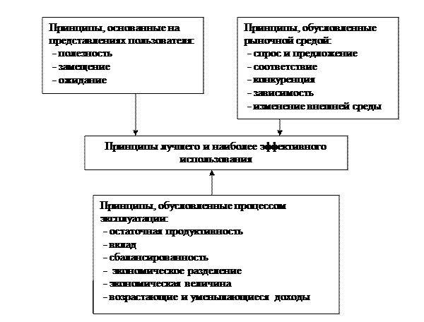 Лекция 1. Понятие недвижимости - student2.ru