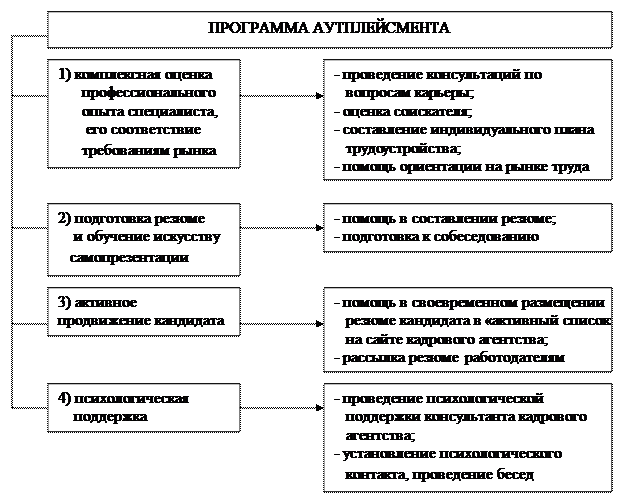 Лекция 26. Управление высвобождением персонала. Аутплейсмент - student2.ru