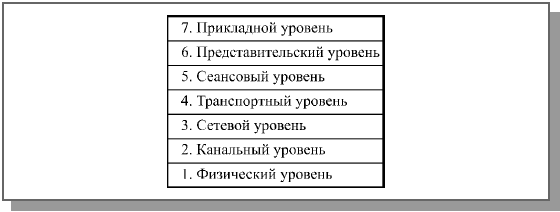 Лекция 5. Модель OSI. Нижние уровни - student2.ru