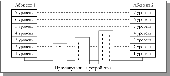 Лекция 5. Модель OSI. Нижние уровни - student2.ru