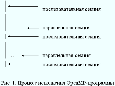 Лекция 6. Технология программирования OpenMP - student2.ru