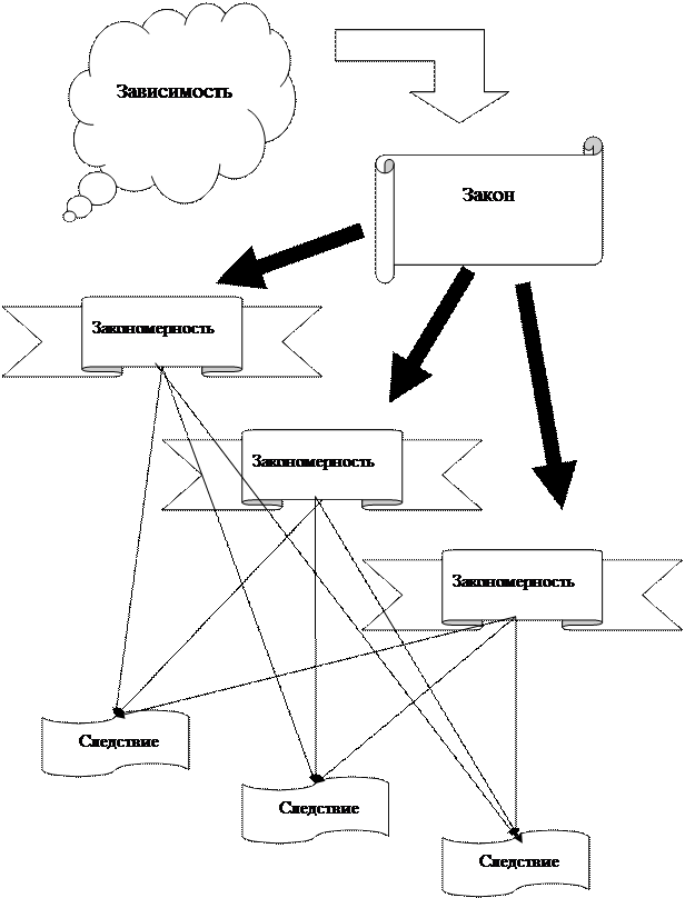 Лекция 7. Законы развития организации - student2.ru