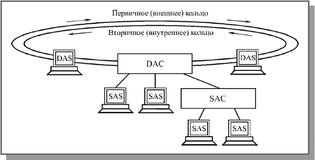 Лекция 8. Скоростные и беспроводные сети - student2.ru