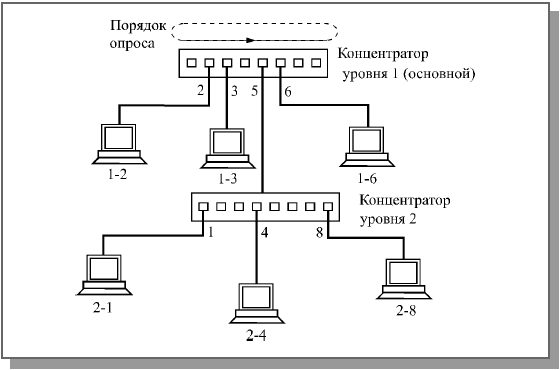 Лекция 8. Скоростные и беспроводные сети - student2.ru