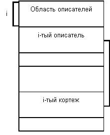 Лекция 9. Cтруктуры внешней памяти, методы организации индексов - student2.ru