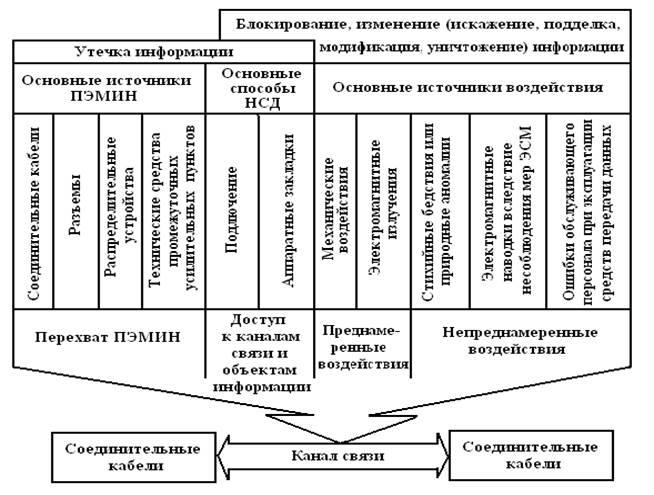 Лекция №2 Классификация угроз информационной безопасности ТКС - student2.ru