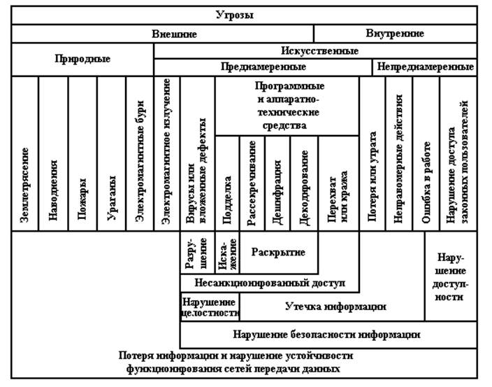 Лекция №2 Классификация угроз информационной безопасности ТКС - student2.ru