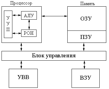 Лекция №5. Структура и принцип действия типового однокристального микропроцессора - student2.ru