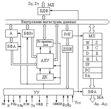 Лекция №5. Структура и принцип действия типового однокристального микропроцессора - student2.ru