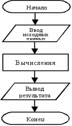 линейные вычислительные алгоритмы - student2.ru