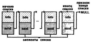 Линейный двусвязный список - student2.ru