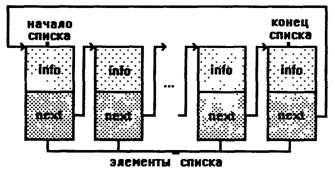 Линейный двусвязный список - student2.ru