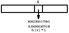 Линейный однонаправленный список (L1-список ) - student2.ru