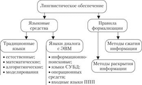 Лингвистическое и технологическое обеспечение - student2.ru