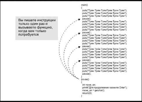 Листинг 1. Программа, в которой осуществляется вызов двух функций. - student2.ru