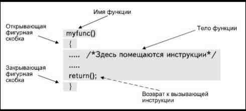 Листинг 1. Программа, в которой осуществляется вызов двух функций. - student2.ru