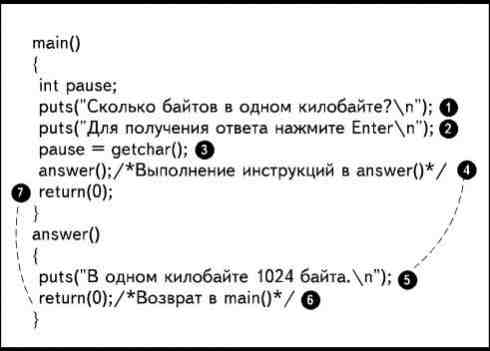 Листинг 1. Программа, в которой осуществляется вызов двух функций. - student2.ru