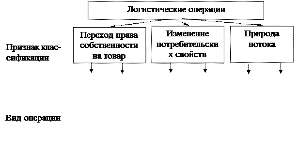 Логистические операции - student2.ru