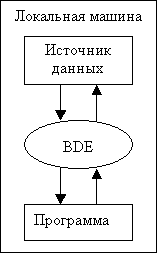 Локальные и файл серверные БД - student2.ru