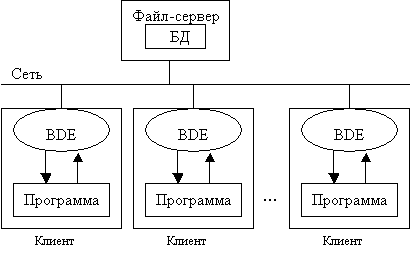 Локальные и файл серверные БД - student2.ru