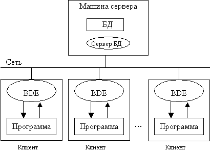 Локальные и файл серверные БД - student2.ru