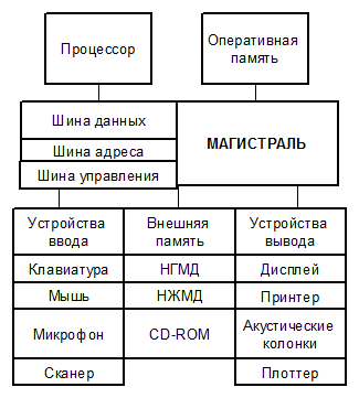 Магистрально-модульный принцип построения компьютера - student2.ru