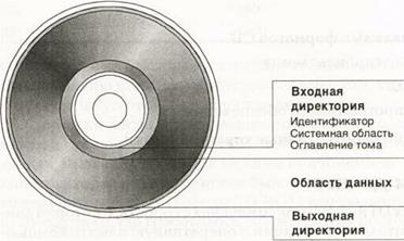 Магнитные и оптические носители информации - student2.ru