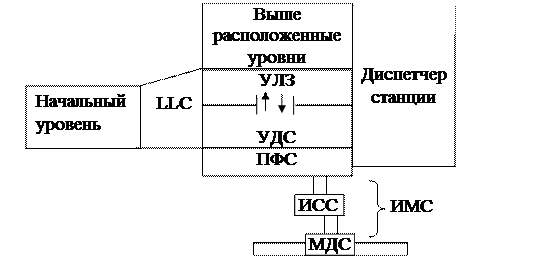 Маркерный доступ на структуре шина. Формат кадров. Кадры управления УДС. Шина с маркерным доступом.Token bus network – 4 Mбит/сек - student2.ru