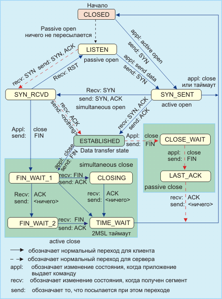 машина состояний для протокола tcp - student2.ru