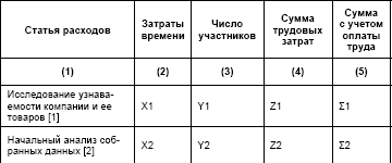 Матрица калькуляции брендовых затрат - student2.ru