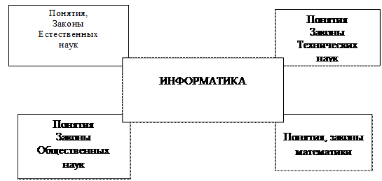 Место информатики в системе наук - student2.ru