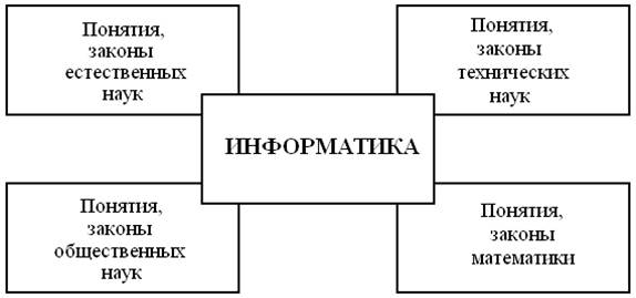 Место информатики в системе наук - student2.ru