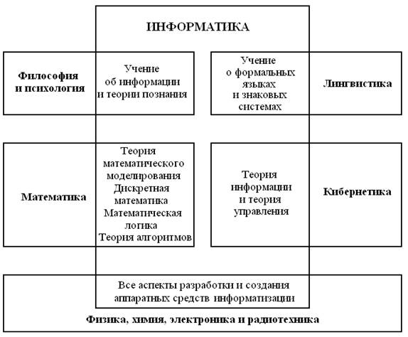 Место информатики в системе наук - student2.ru