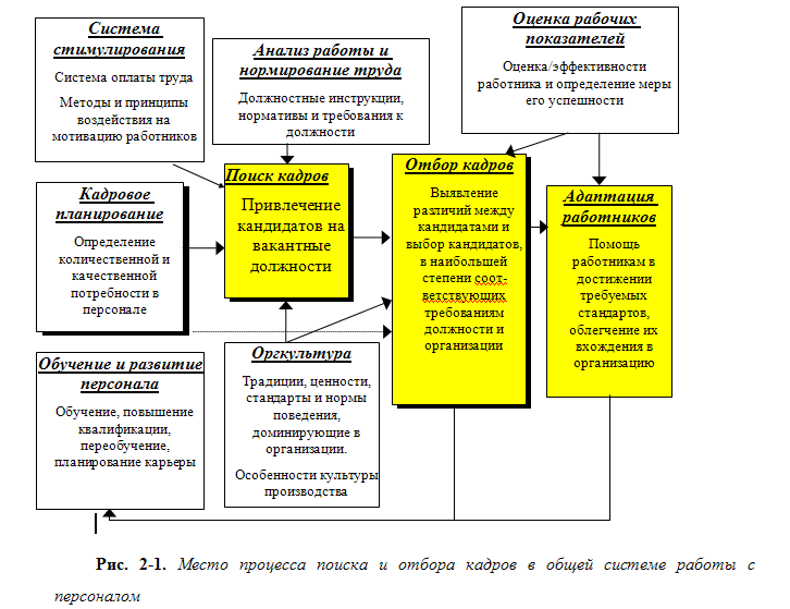Место поиска и отбора в общей системе работы с персоналом - student2.ru