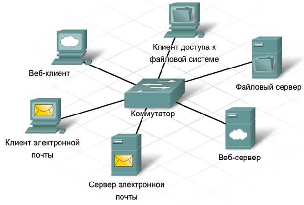 Мета: Набути основних умінь та навичок роботи з серверами, папками та файлами у локальній мережі за допомогою засобів Windows, Dos - student2.ru