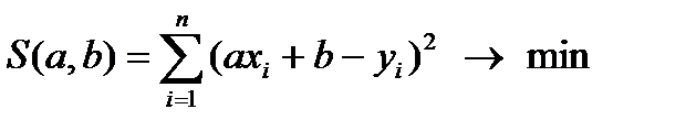 Метод наименьших квадратов (МНК) - student2.ru