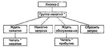 Метод проектирования Джексона - student2.ru