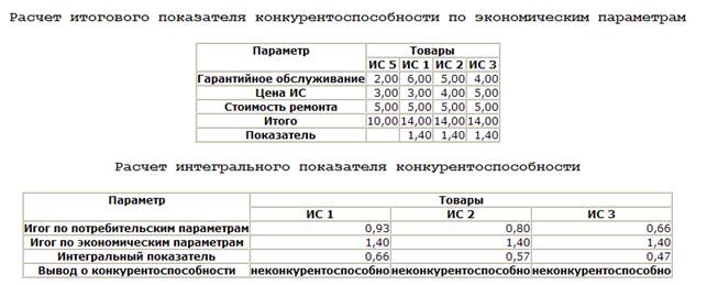 Методика выполнения заданий - student2.ru