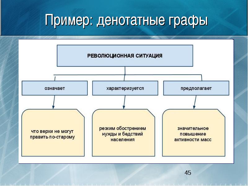 Методика выявления проблемы текста с помощью денотатного графа - student2.ru