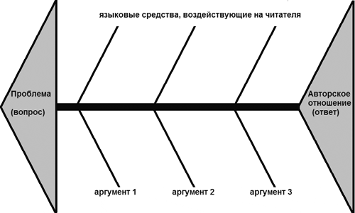 Методика выявления проблемы текста с помощью денотатного графа - student2.ru