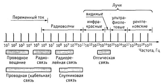 Методы аналоговой модуляции - student2.ru