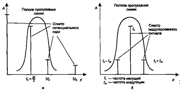 Методы аналоговой модуляции - student2.ru