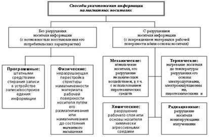 Методы и способы уничтожения информации - student2.ru